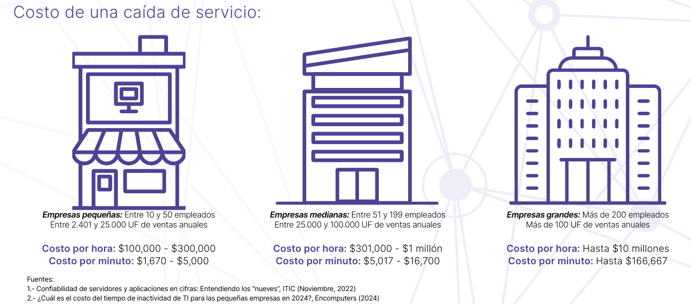 Costo de una caida de servicio