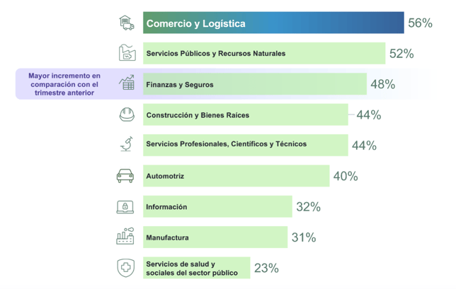 Expectativa principales sectores del perú